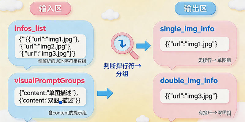 图片信息分组代码|按换行符分单双图组