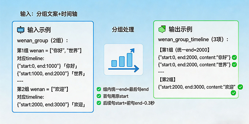 分组文案时间轴合并代码|按组统一结束时间调整句首时间