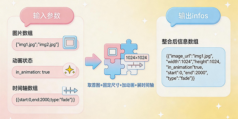 图片信息整合代码|提取首图及时间轴生成信息数组