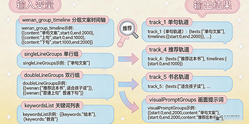 多轨道字幕分组代码|生成字幕轨道与画面提示词